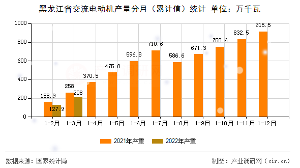 黑龍江省交流電動機產(chǎn)量分月（累計值）統(tǒng)計