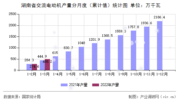 湖南省交流電動機(jī)產(chǎn)量分月度（累計值）統(tǒng)計圖