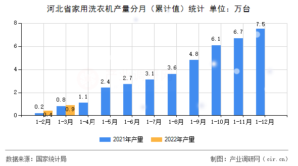 河北省家用洗衣機產(chǎn)量分月(累計值)統(tǒng)計 河北省家用洗衣機產(chǎn)量分月(累計值)統(tǒng)計