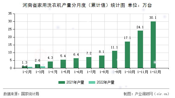 河南省家用洗衣機(jī)產(chǎn)量分月度（累計(jì)值）統(tǒng)計(jì)圖