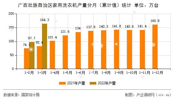 廣西壯族自治區(qū)家用洗衣機(jī)產(chǎn)量分月（累計(jì)值）統(tǒng)計(jì)