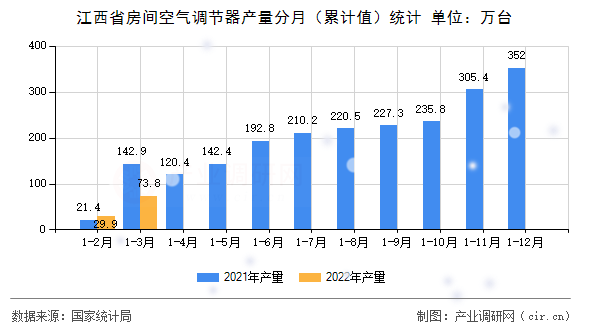 江西省房間空氣調(diào)節(jié)器產(chǎn)量分月（累計值）統(tǒng)計