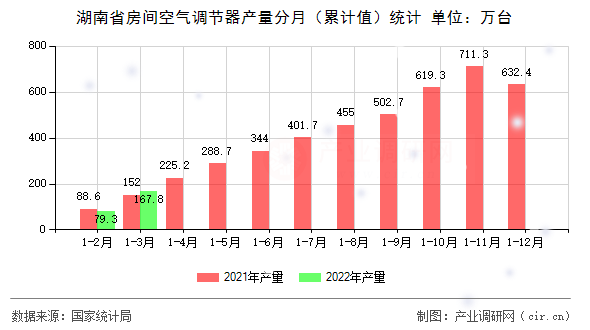 湖南省房間空氣調節(jié)器產量分月（累計值）統(tǒng)計