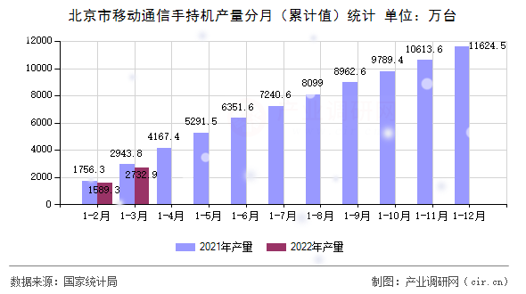 北京市移動通信手持機產(chǎn)量分月（累計值）統(tǒng)計
