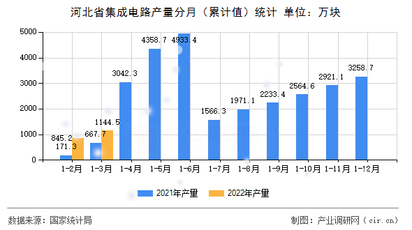 河北省集成電路產(chǎn)量分月（累計(jì)值）統(tǒng)計(jì)