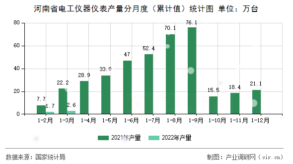 河南省電工儀器儀表產(chǎn)量分月度（累計值）統(tǒng)計圖