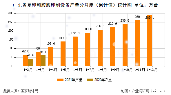 廣東省復(fù)印和膠版印制設(shè)備產(chǎn)量分月度(累計(jì)值)統(tǒng)計(jì)圖 廣東省復(fù)印和膠版印制設(shè)備產(chǎn)量分月度(累計(jì)值)統(tǒng)計(jì)圖