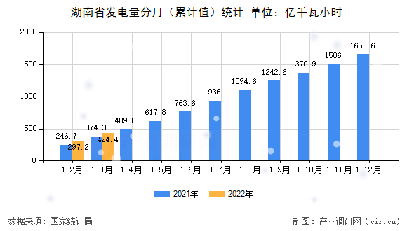 湖南省發(fā)電量分月（累計值）統(tǒng)計