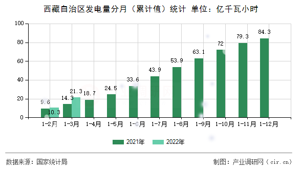 西藏自治區(qū)發(fā)電量分月(累計(jì)值)統(tǒng)計(jì) 西藏自治區(qū)發(fā)電量分月(累計(jì)值)統(tǒng)計(jì)