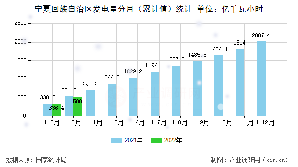 寧夏回族自治區(qū)發(fā)電量分月（累計(jì)值）統(tǒng)計(jì)