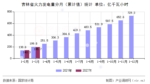 吉林省火力發(fā)電量分月（累計(jì)值）統(tǒng)計(jì)
