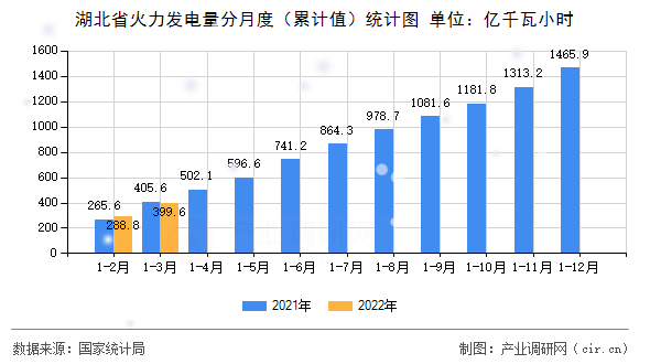 湖北省火力發(fā)電量分月度（累計(jì)值）統(tǒng)計(jì)圖