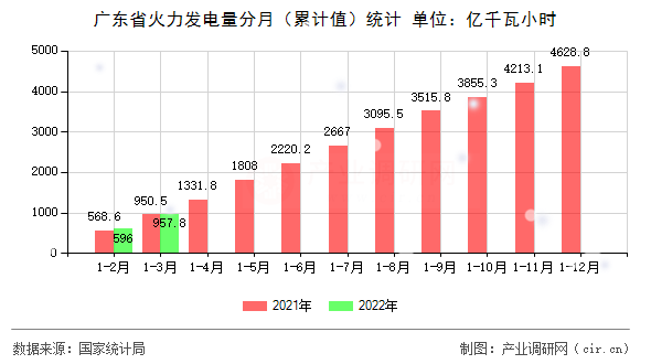 廣東省火力發(fā)電量分月(累計值)統(tǒng)計 廣東省火力發(fā)電量分月(累計值)統(tǒng)計