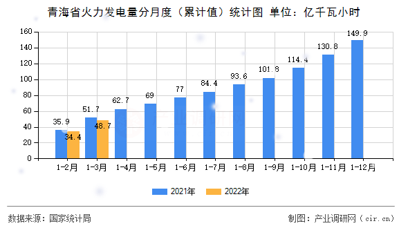 青海省火力發(fā)電量分月度（累計(jì)值）統(tǒng)計(jì)圖