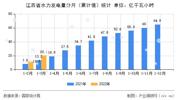 江西省水力發(fā)電量分月（累計(jì)值）統(tǒng)計(jì)