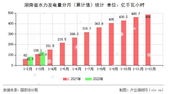 湖南省水力發(fā)電量分月(累計(jì)值)統(tǒng)計(jì) 湖南省水力發(fā)電量分月(累計(jì)值)統(tǒng)計(jì)