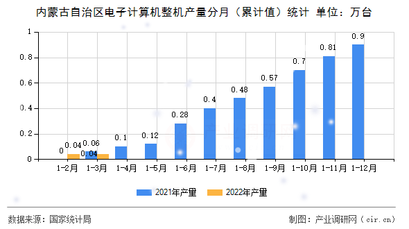 內(nèi)蒙古自治區(qū)電子計算機(jī)整機(jī)產(chǎn)量分月（累計值）統(tǒng)計