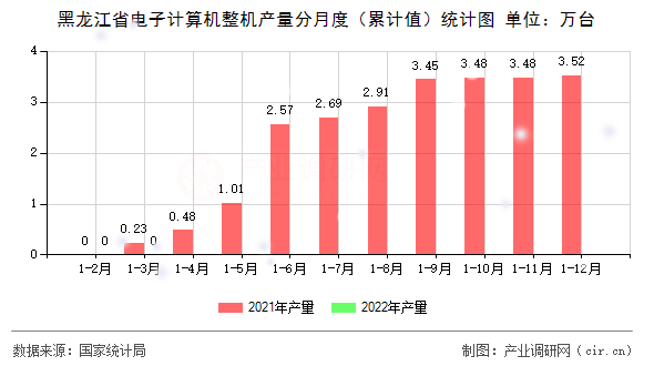 黑龍江省電子計算機整機產(chǎn)量分月度（累計值）統(tǒng)計圖