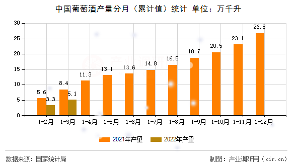 中國葡萄酒產(chǎn)量分月(累計(jì)值)統(tǒng)計(jì) 中國葡萄酒產(chǎn)量分月(累計(jì)值)統(tǒng)計(jì)