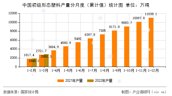 中國初級形態(tài)塑料產(chǎn)量分月度(累計值)統(tǒng)計圖 中國初級形態(tài)塑料產(chǎn)量分月度(累計值)統(tǒng)計圖