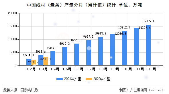 中國(guó)線材（盤(pán)條）產(chǎn)量分月（累計(jì)值）統(tǒng)計(jì)