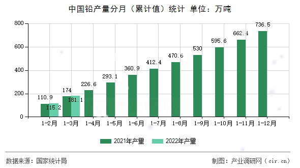 中國鉛產(chǎn)量分月（累計(jì)值）統(tǒng)計(jì)