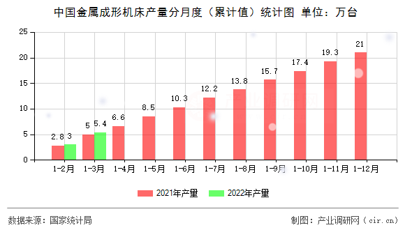 中國金屬成形機床產(chǎn)量分月度(累計值)統(tǒng)計圖 中國金屬成形機床產(chǎn)量分月度(累計值)統(tǒng)計圖
