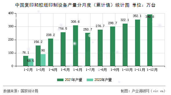 中國復(fù)印和膠版印制設(shè)備產(chǎn)量分月度(累計值)統(tǒng)計圖 中國復(fù)印和膠版印制設(shè)備產(chǎn)量分月度(累計值)統(tǒng)計圖
