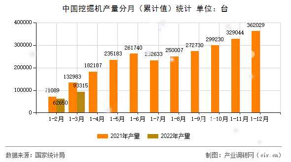中國挖掘機產(chǎn)量分月（累計值）統(tǒng)計