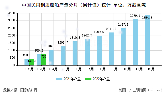 中國民用鋼質船舶產(chǎn)量分月(累計值)統(tǒng)計 中國民用鋼質船舶產(chǎn)量分月(累計值)統(tǒng)計