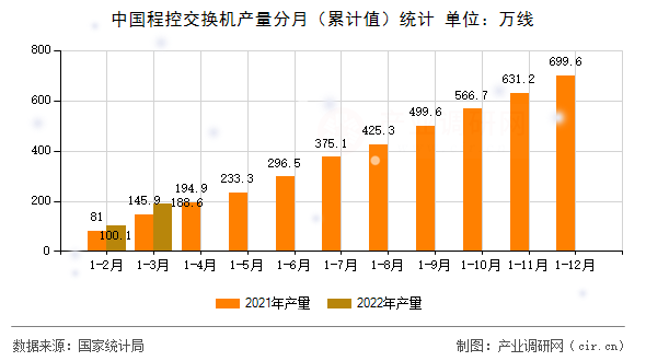 中國程控交換機產(chǎn)量分月(累計值)統(tǒng)計 中國程控交換機產(chǎn)量分月(累計值)統(tǒng)計