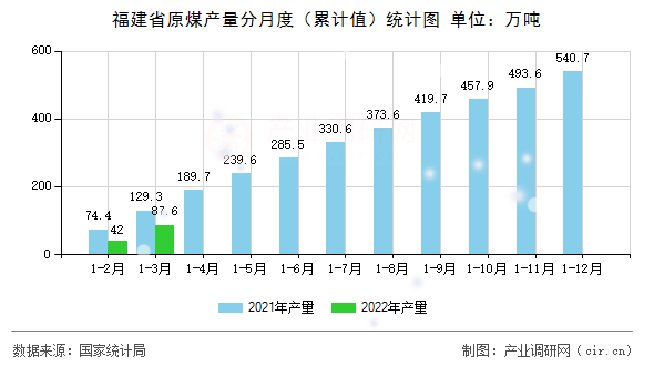 福建省原煤產(chǎn)量分月度（累計(jì)值）統(tǒng)計(jì)圖