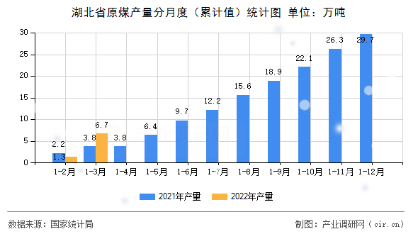 湖北省原煤產量分月度（累計值）統(tǒng)計圖