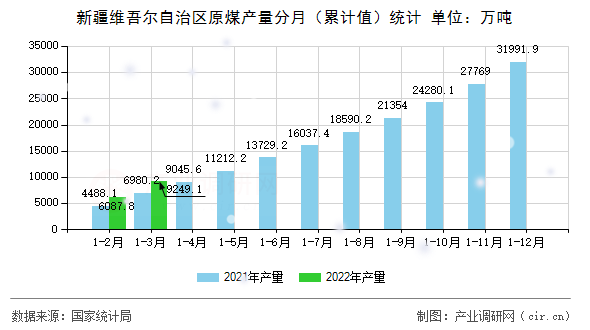 新疆維吾爾自治區(qū)原煤產(chǎn)量分月(累計值)統(tǒng)計 新疆維吾爾自治區(qū)原煤產(chǎn)量分月(累計值)統(tǒng)計
