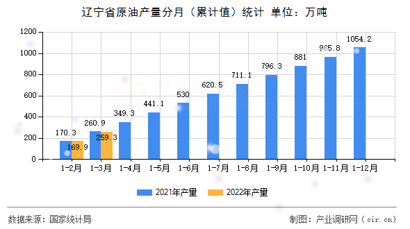 遼寧省原油產(chǎn)量分月（累計(jì)值）統(tǒng)計(jì)