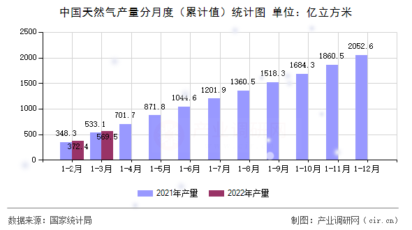 中國天然氣產(chǎn)量分月度（累計值）統(tǒng)計圖