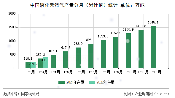 中國液化天然氣產量分月（累計值）統(tǒng)計