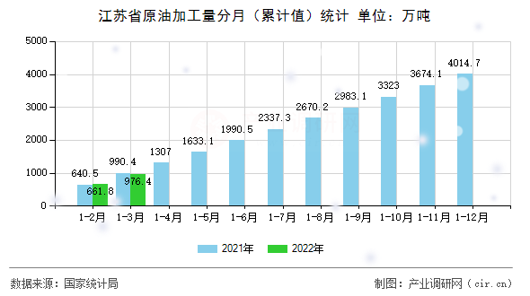 江蘇省原油加工量分月（累計值）統(tǒng)計