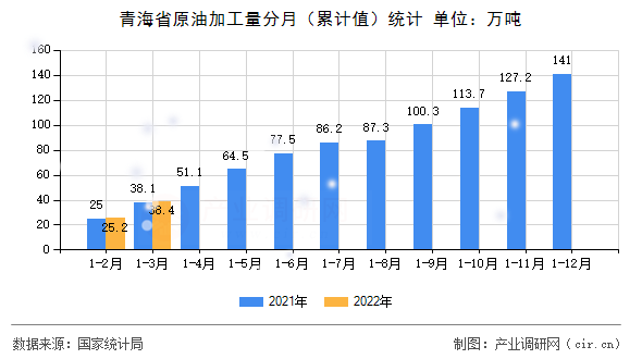 青海省原油加工量分月（累計(jì)值）統(tǒng)計(jì)