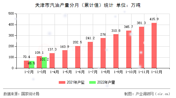 天津市汽油產(chǎn)量分月（累計值）統(tǒng)計