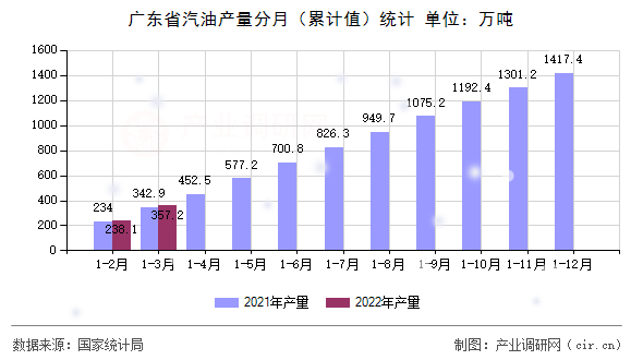 廣東省汽油產(chǎn)量分月（累計值）統(tǒng)計