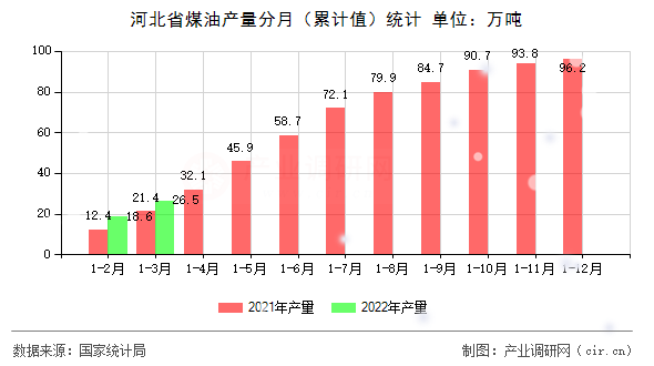 河北省煤油產(chǎn)量分月（累計(jì)值）統(tǒng)計(jì)