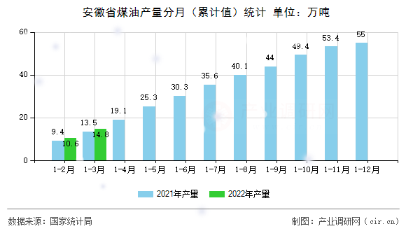 安徽省煤油產(chǎn)量分月(累計值)統(tǒng)計 安徽省煤油產(chǎn)量分月(累計值)統(tǒng)計