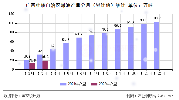 廣西壯族自治區(qū)煤油產(chǎn)量分月（累計值）統(tǒng)計