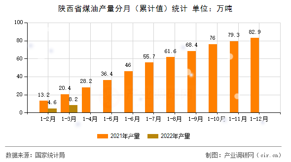 陜西省煤油產(chǎn)量分月（累計值）統(tǒng)計
