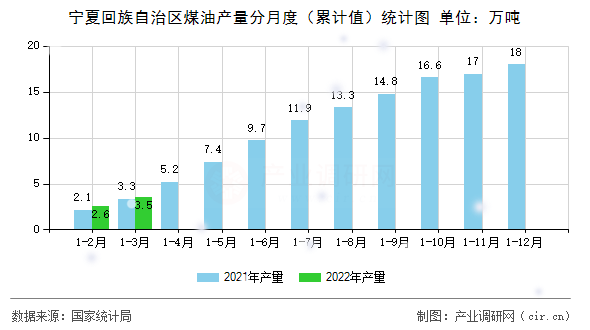 寧夏回族自治區(qū)煤油產(chǎn)量分月度（累計值）統(tǒng)計圖
