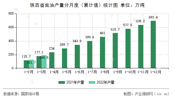 陜西省柴油產(chǎn)量分月度（累計(jì)值）統(tǒng)計(jì)圖