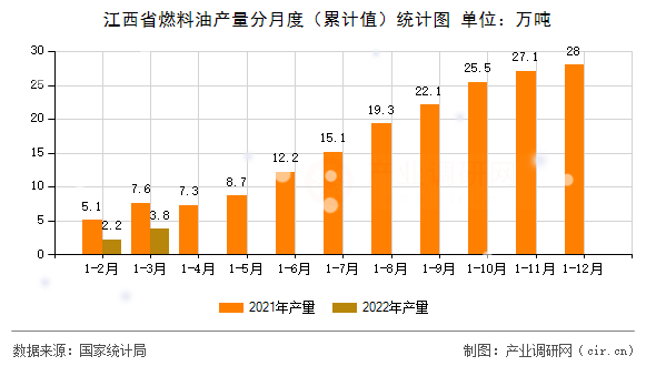 江西省燃料油產(chǎn)量分月度（累計(jì)值）統(tǒng)計(jì)圖