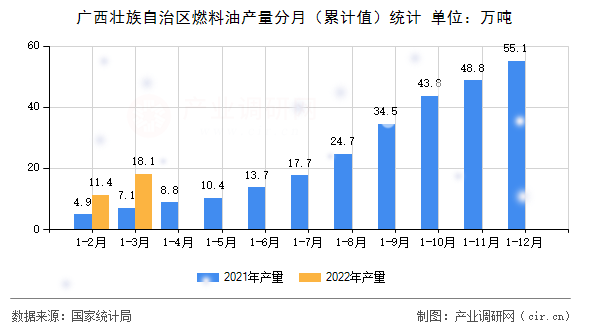 廣西壯族自治區(qū)燃料油產(chǎn)量分月（累計(jì)值）統(tǒng)計(jì)