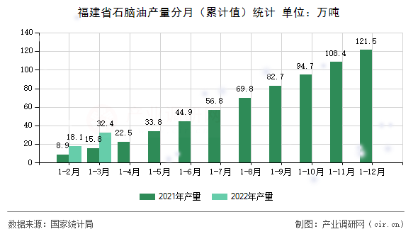 福建省石腦油產(chǎn)量分月（累計(jì)值）統(tǒng)計(jì)